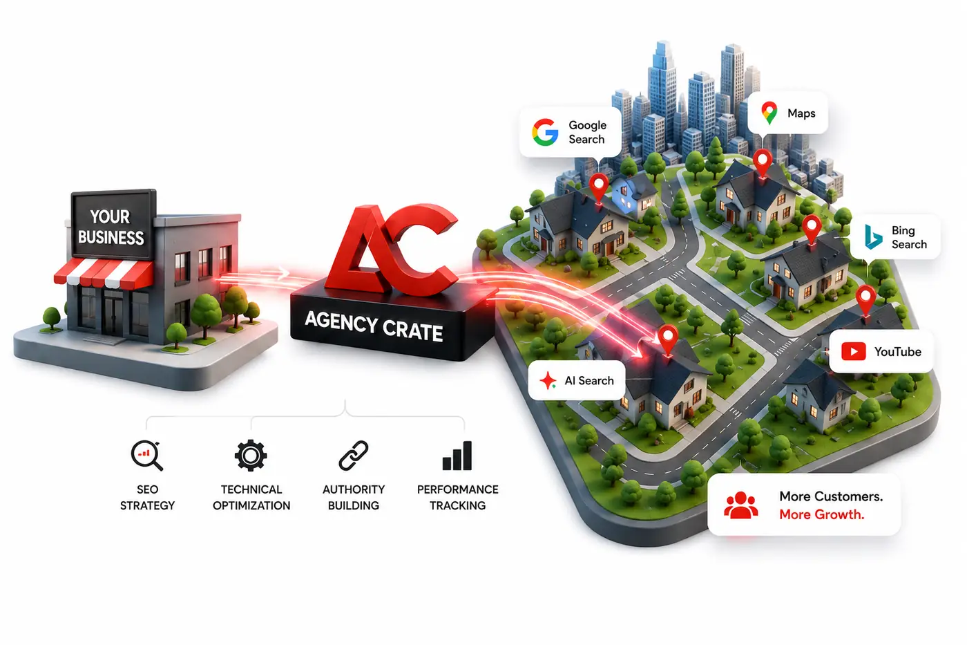 How AgencyCrate connects your business to customers on Google, Maps, Bing, YouTube and AI search